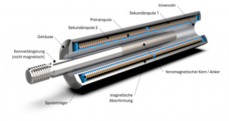 Schematischer Aufbau LVDT